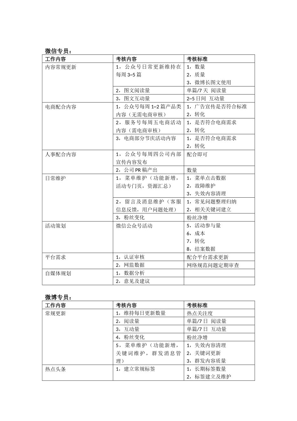 自媒体工作职责分配及考核情况_第2页