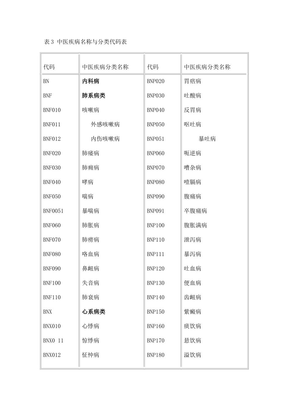 中华人民共和国国家标准-中医病证分类与代码_第1页