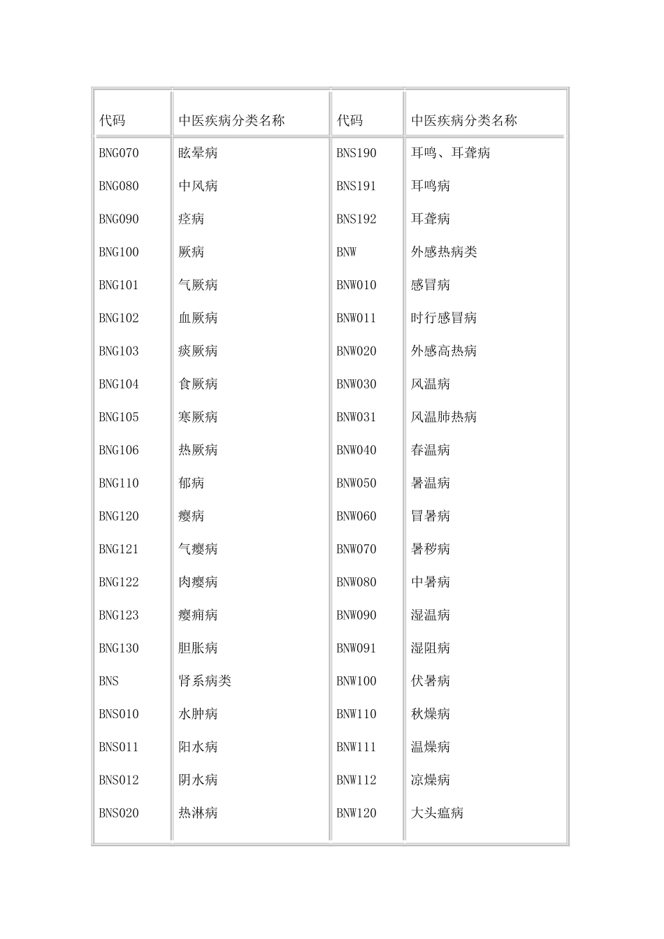 中华人民共和国国家标准-中医病证分类与代码_第3页