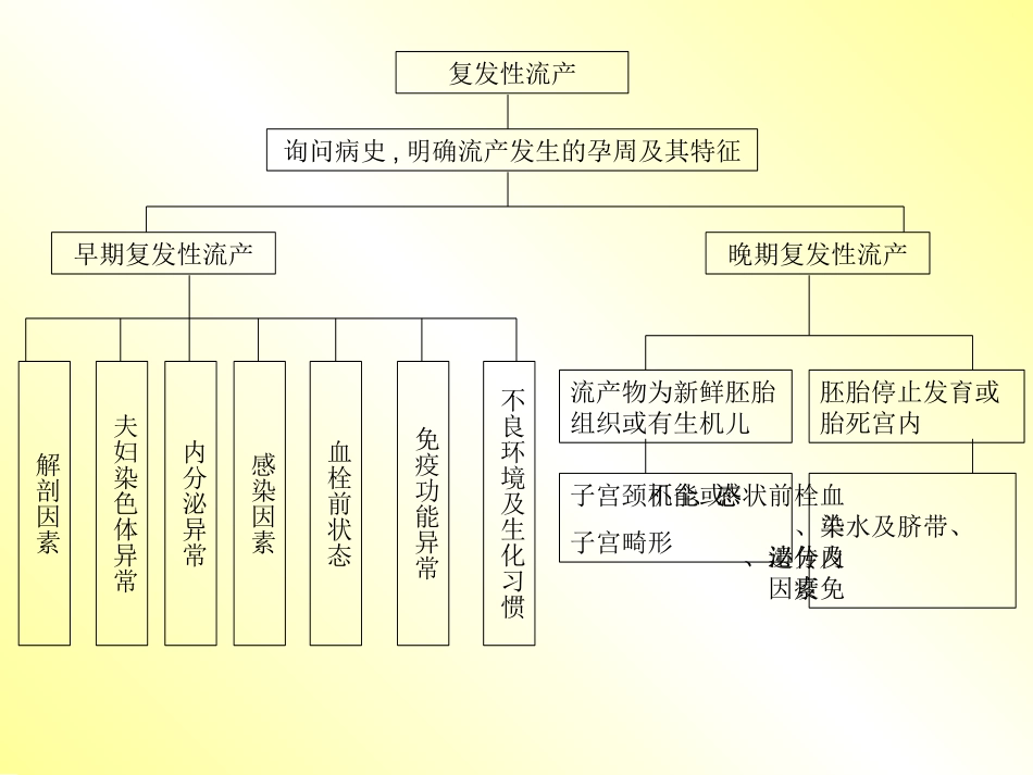 抗凝治疗在复发性流产中的应用_第3页