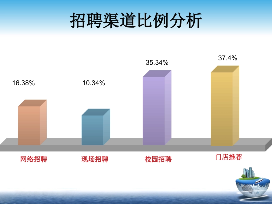 招聘工作总结 PPT_第3页