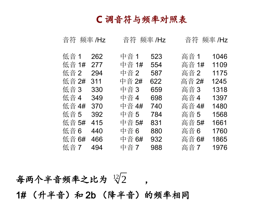 音符与频率对照表_第1页