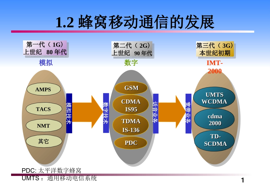 蜂窝移动通信的发展_第1页