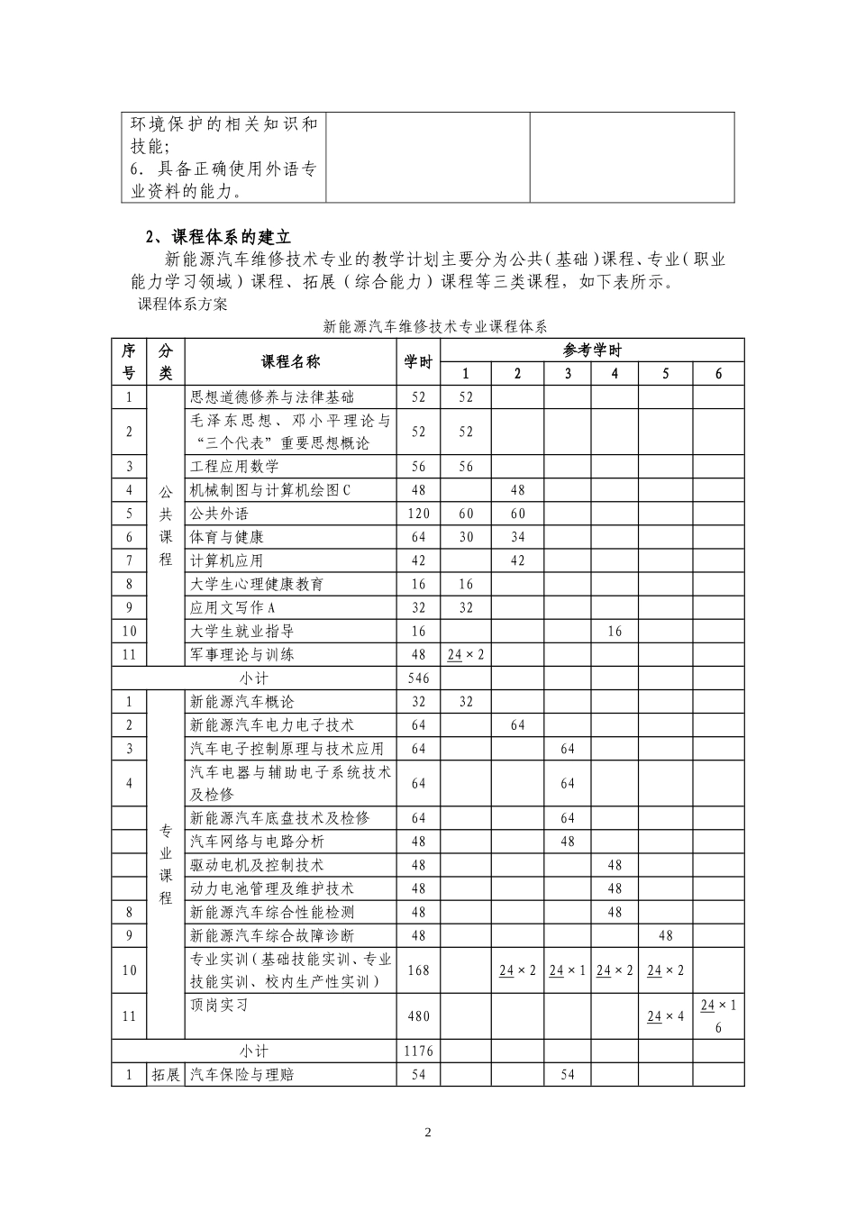 新能源汽车维修技术专业-人才培养方案_第2页
