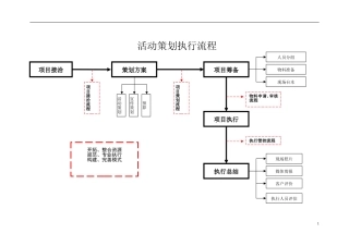 活动项目执行流程图