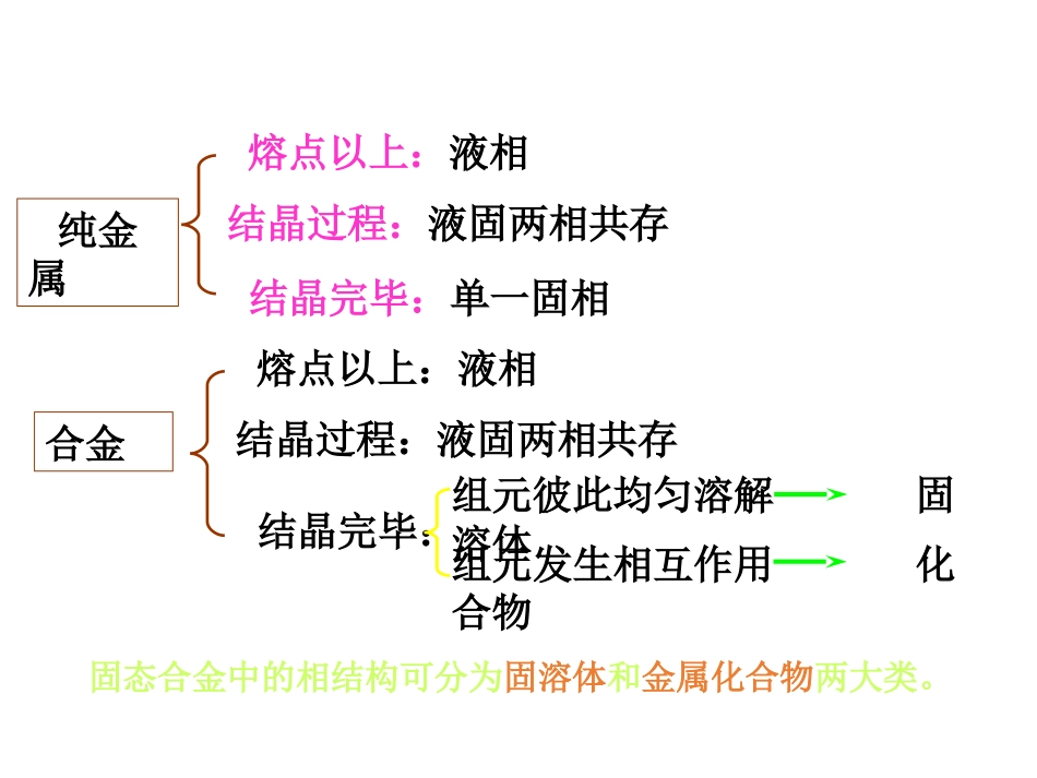 二元合金与相图_第3页
