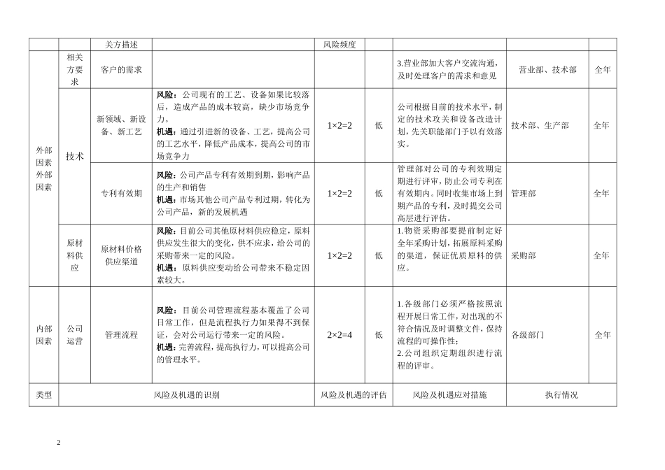 风险与机遇评估分析表_第2页