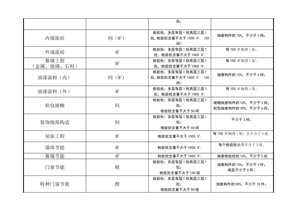 建筑及电气检验批新规范检验批含量一览表_第2页