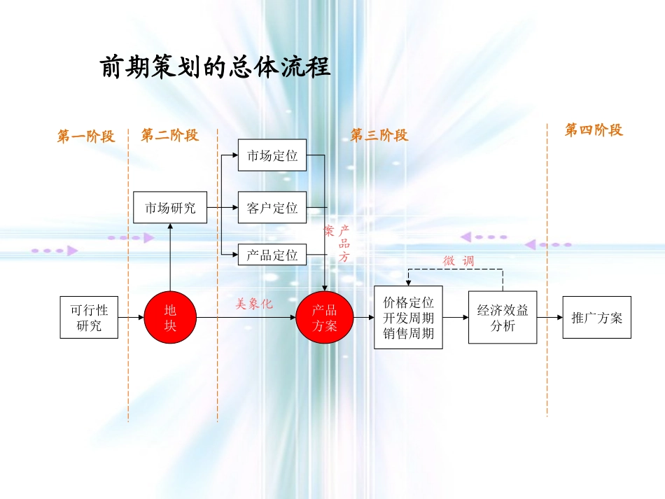 房地产项目全案策划_第3页