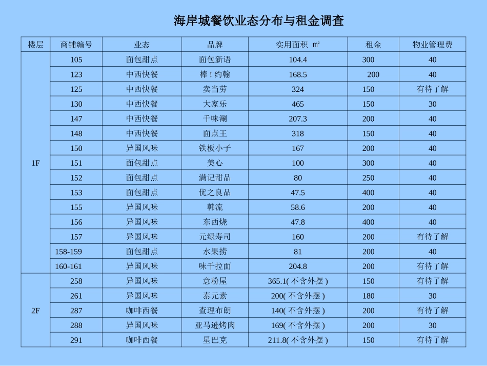 深圳市购物中心租金调查_第2页