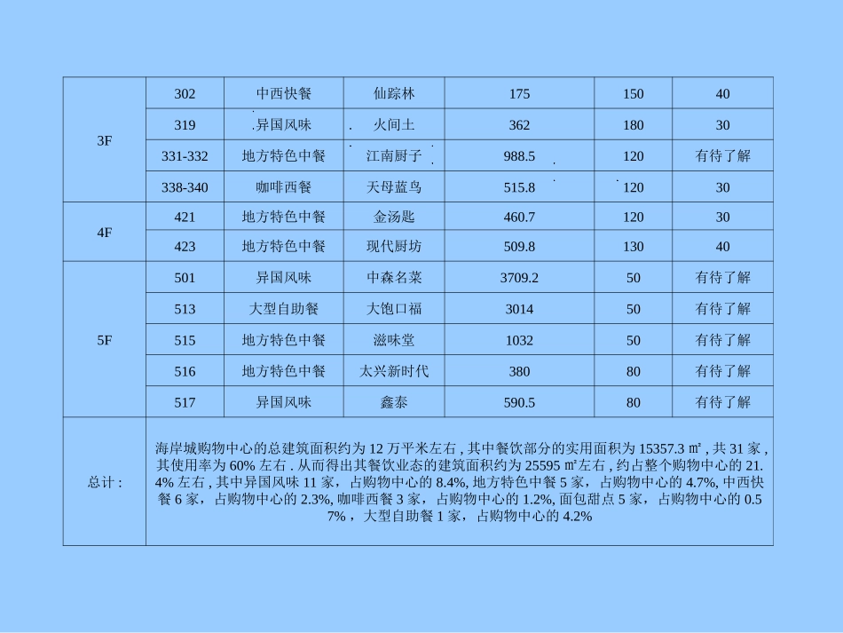 深圳市购物中心租金调查_第3页