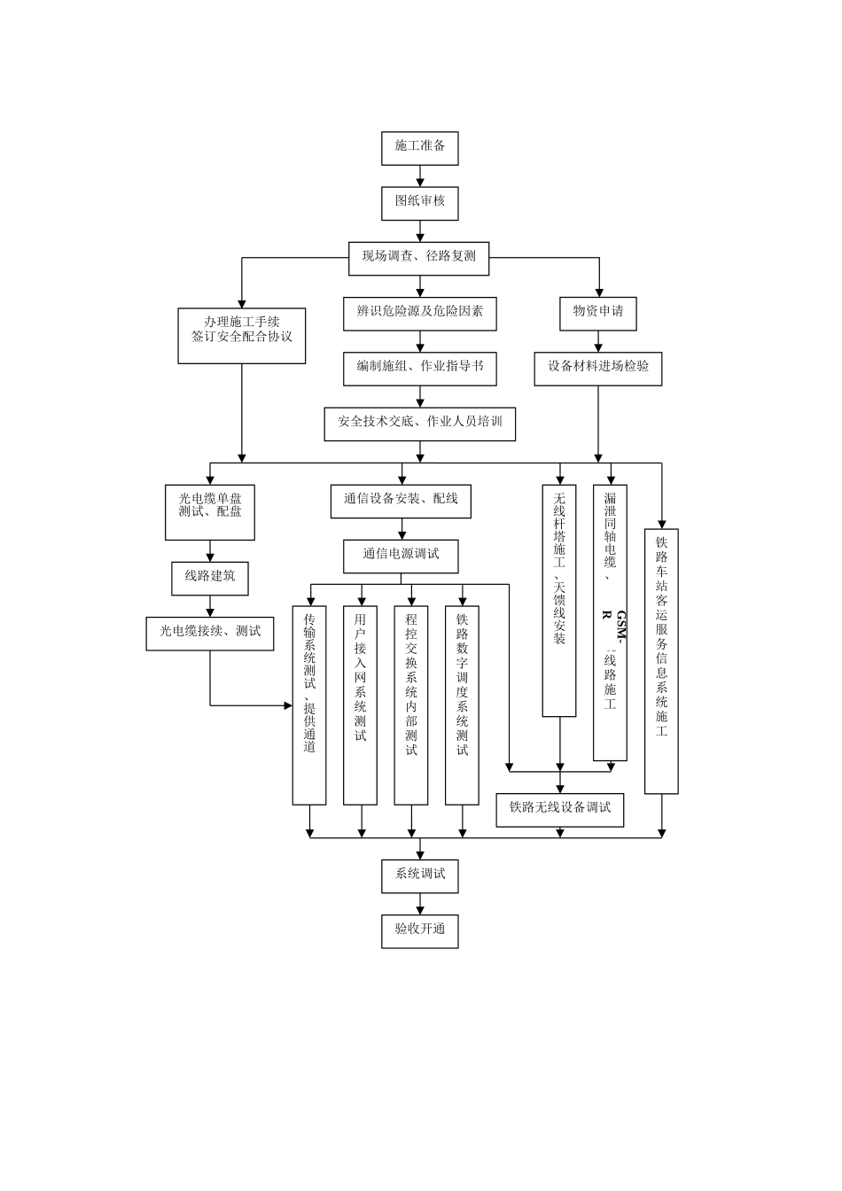 通信主要施工工艺流程图_第2页