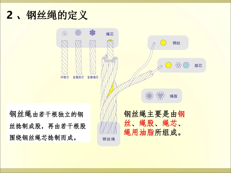 钢丝绳使用及要求_第3页