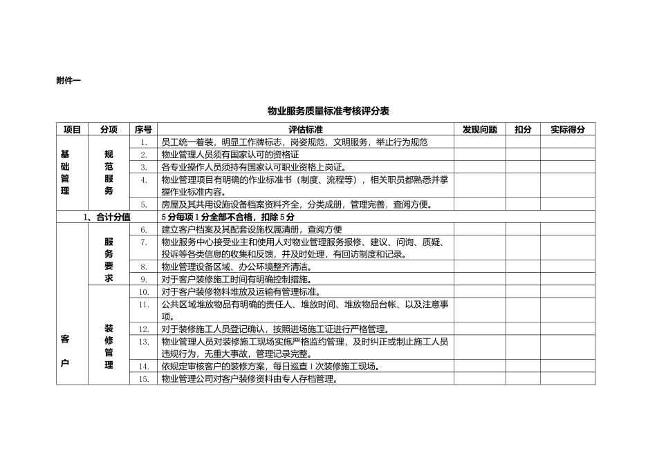 物业服务质量标准考核评分表_第1页