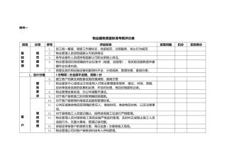 物业服务质量标准考核评分表