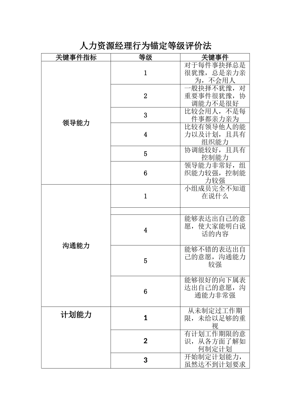 人力资源经理行为锚定等级评价法_第1页