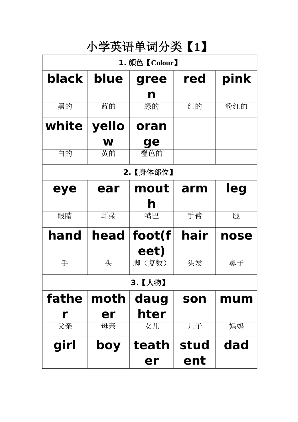 简咏梅-小学英语单词分类表_第1页