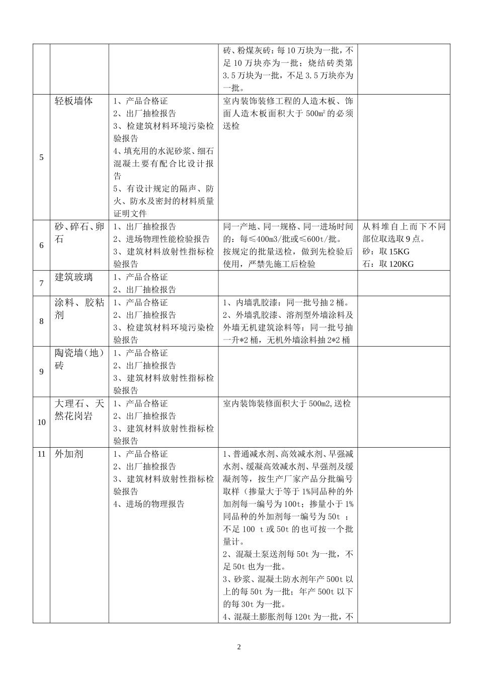 建筑材料送检规定_第2页