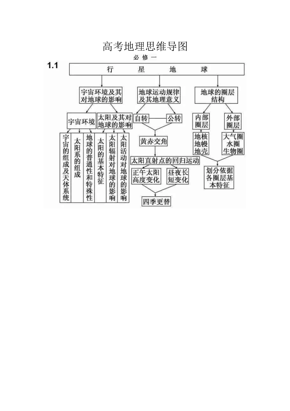 高考地理思维导图_第1页
