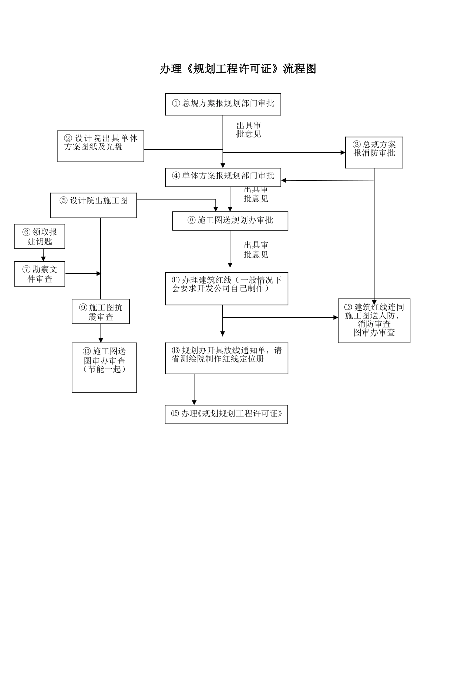 工程规划、施工图审查流程图 (2)_第1页