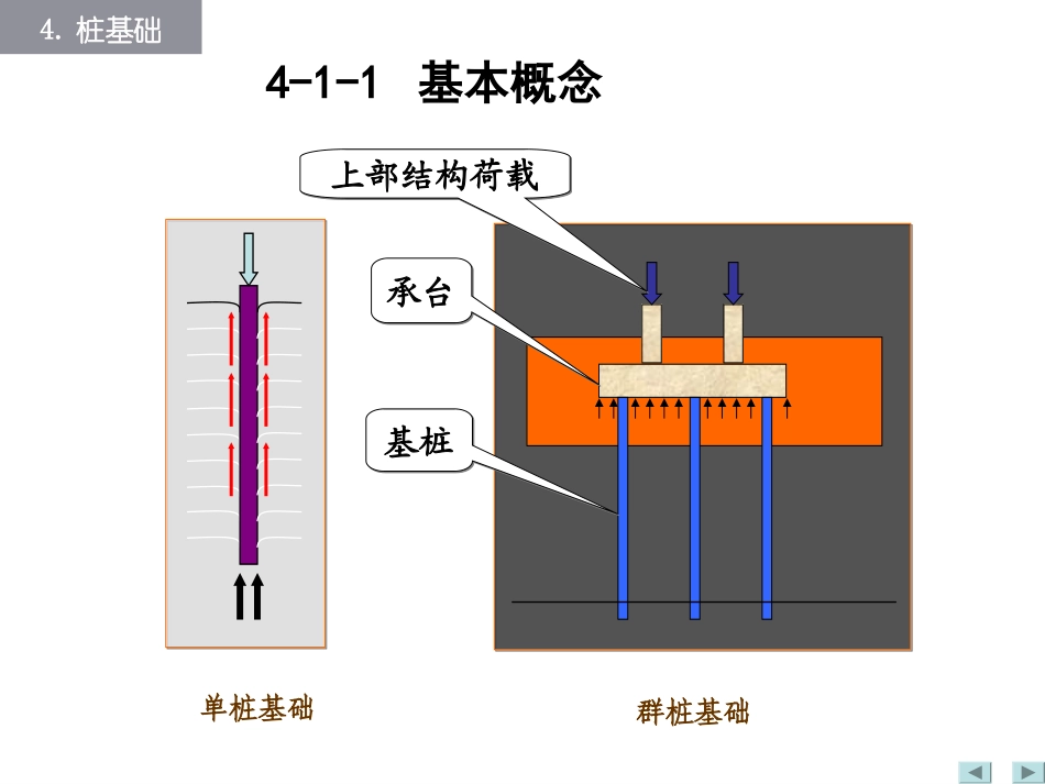桩基础(很基础、很经典)_第3页