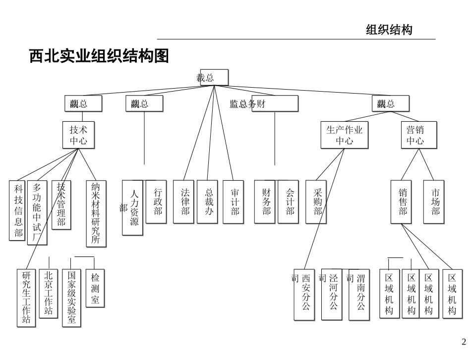 公司部门职能及职位说明书_第2页
