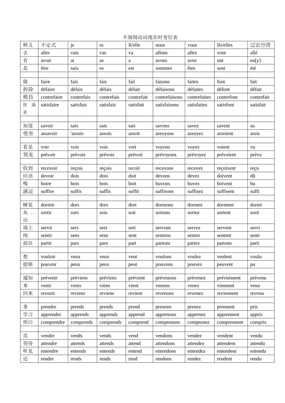 法语不规则动词变位表_第1页