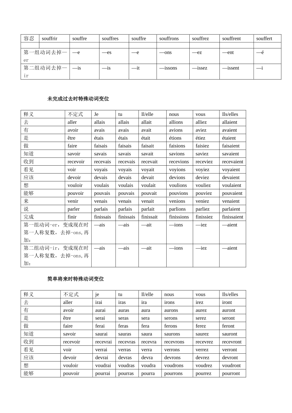 法语不规则动词变位表_第3页