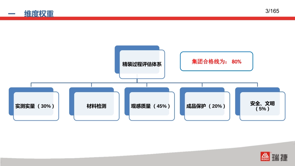 融创地产精装修评估质量控制要点_第3页