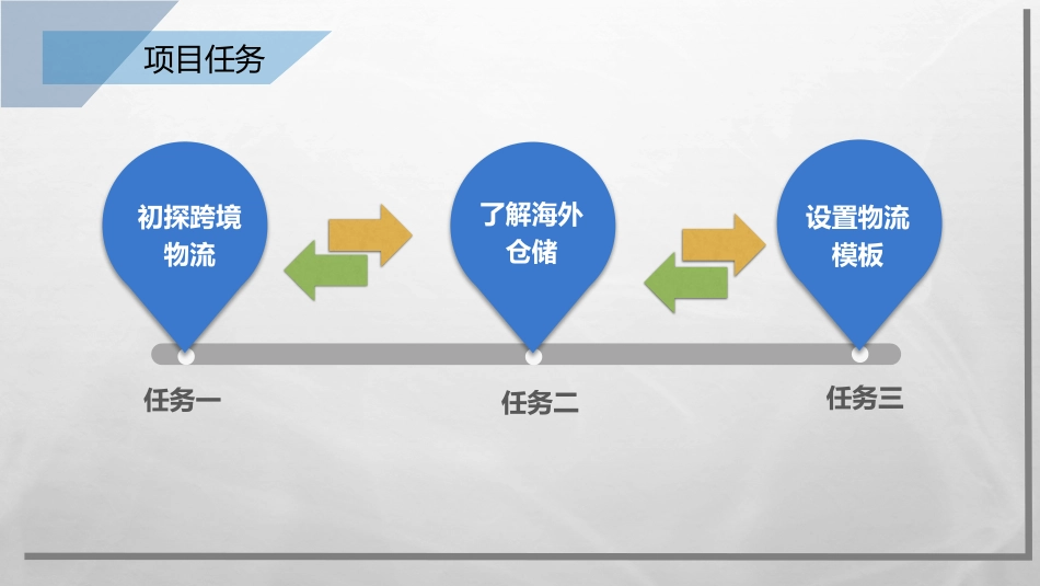 项目三 熟悉跨境电商物流_第3页