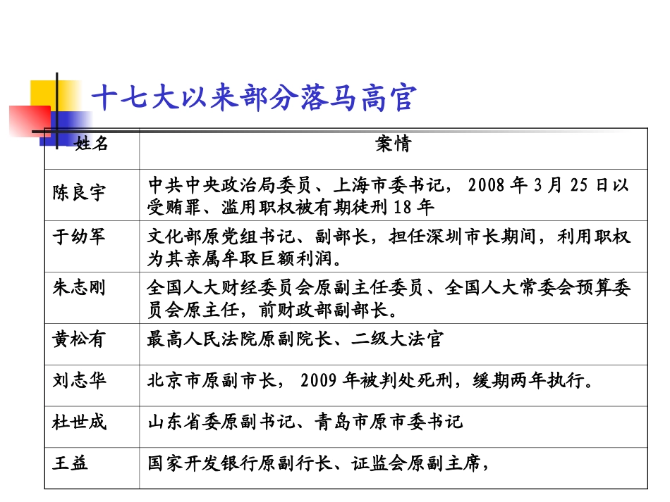 腐败问题及其治理课件_第3页