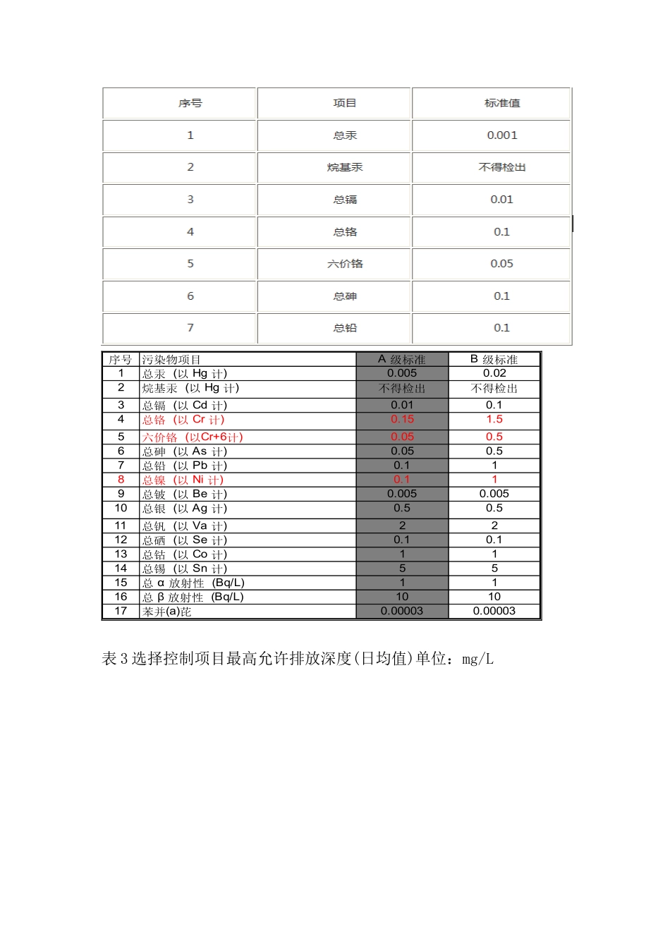 污水综合排放标准最新版2016年_第3页