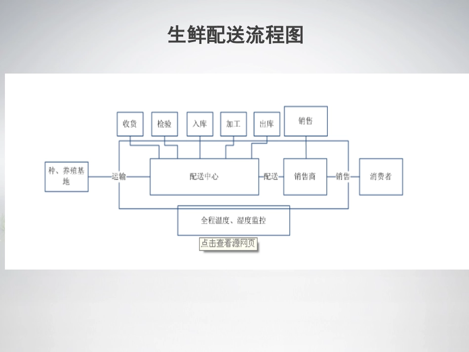 生鲜配送方案_第2页
