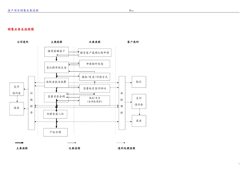 房地产销售部全程操作流程图_第1页