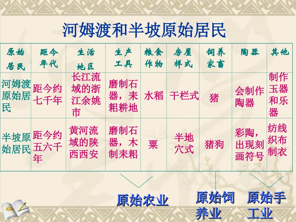 原始农耕生活PPt_第3页