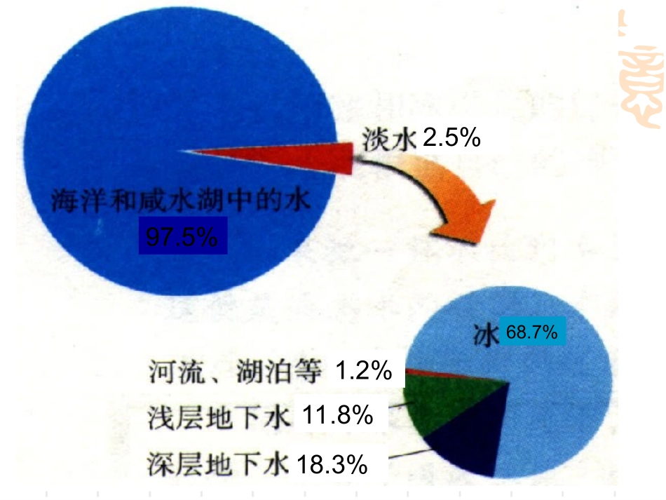 天然水的人工净化(全国优质课)_第3页
