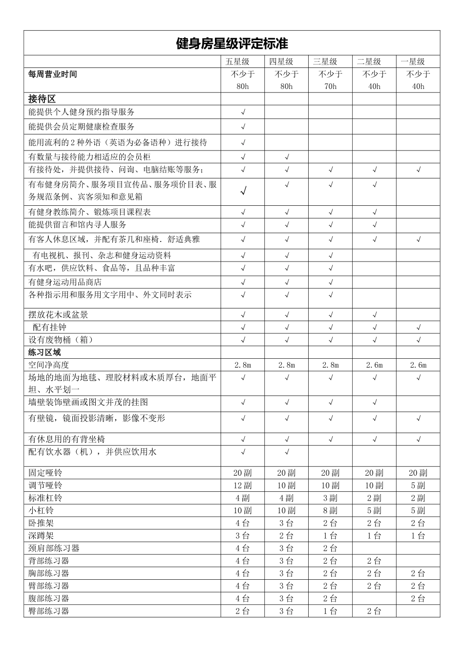 健身房星级评定标准表格_第1页