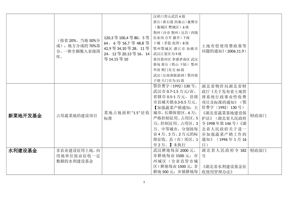 土地一级开发费用标准_第3页