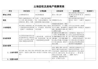 土地一级开发费用标准