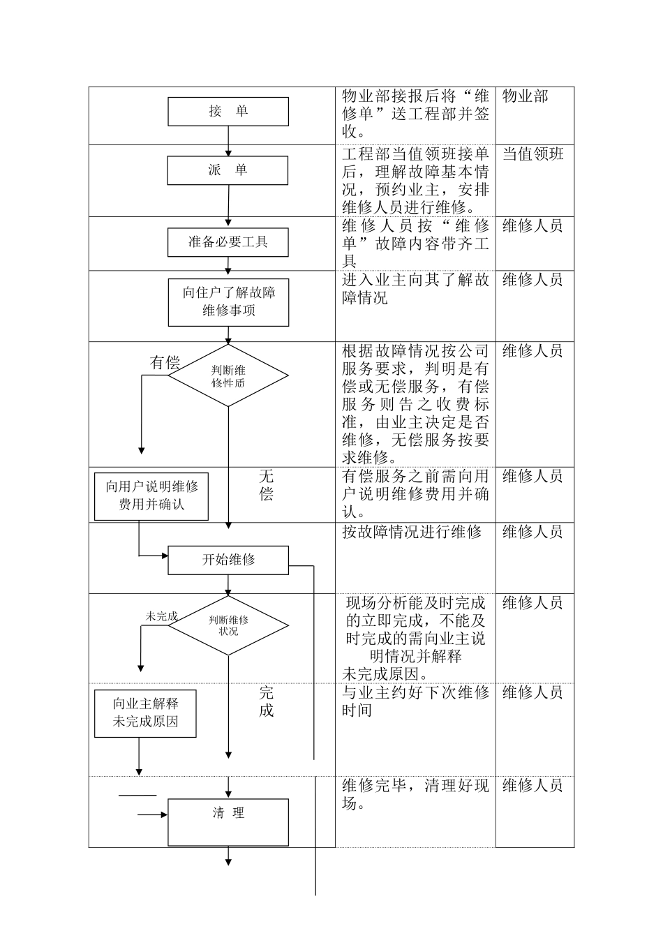 物业维修管理规程_第2页