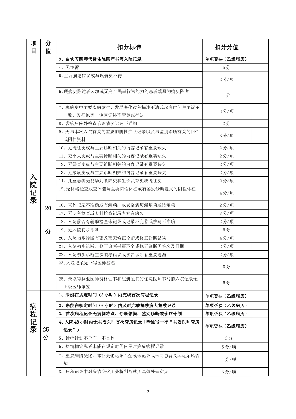 住院病历评分标准新_第2页