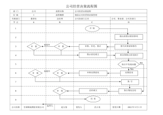 公司经营决策流程图及管理标准