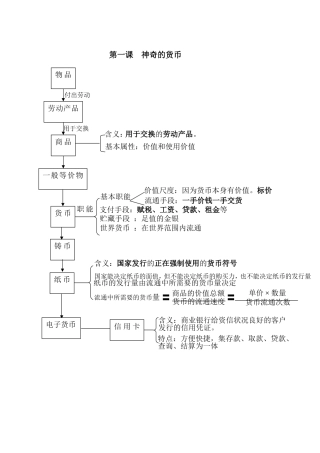 经济生活知识框架