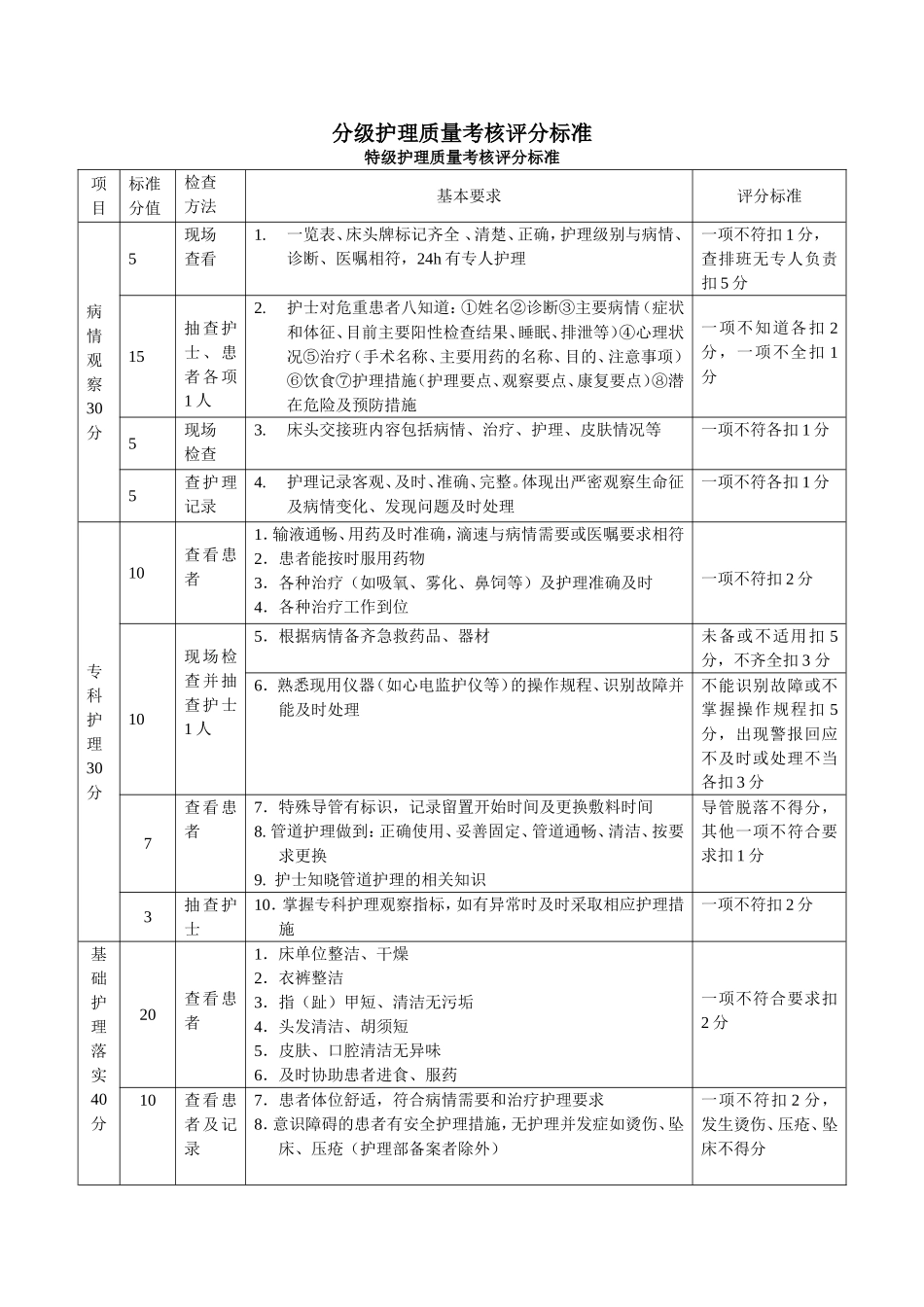分级护理质量评分表[1]_第1页