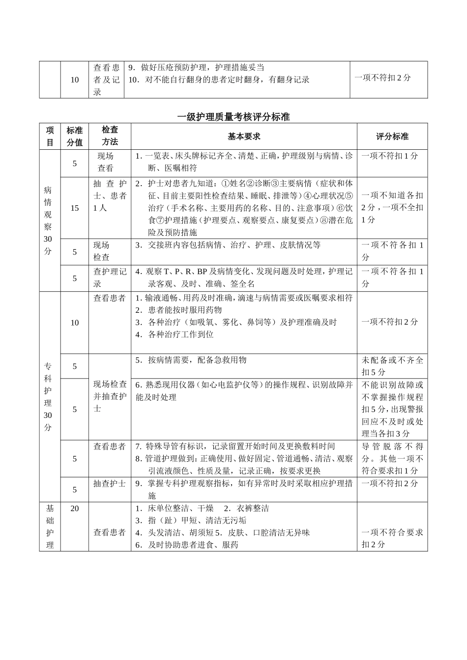 分级护理质量评分表[1]_第2页