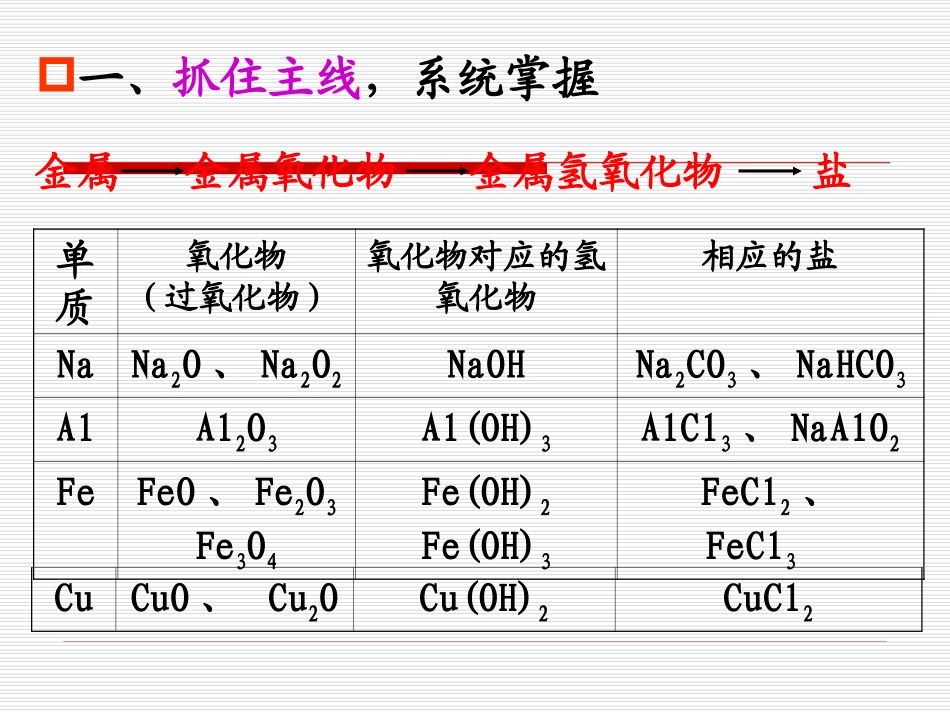 高三一轮复习：《金属及其化合物》课件_第1页