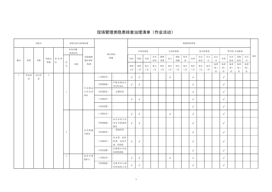 现场管理类隐患排查治理清单(作业活动) (2)_第1页