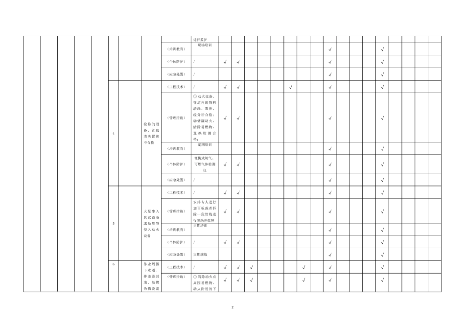 现场管理类隐患排查治理清单(作业活动) (2)_第2页