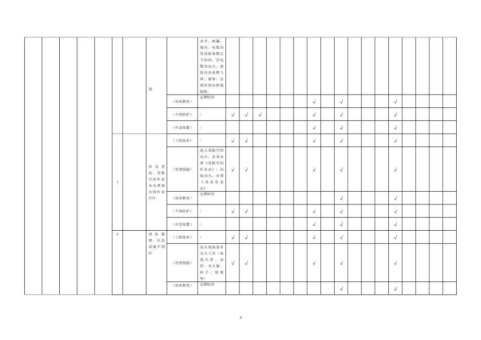 现场管理类隐患排查治理清单(作业活动) (2)_第3页