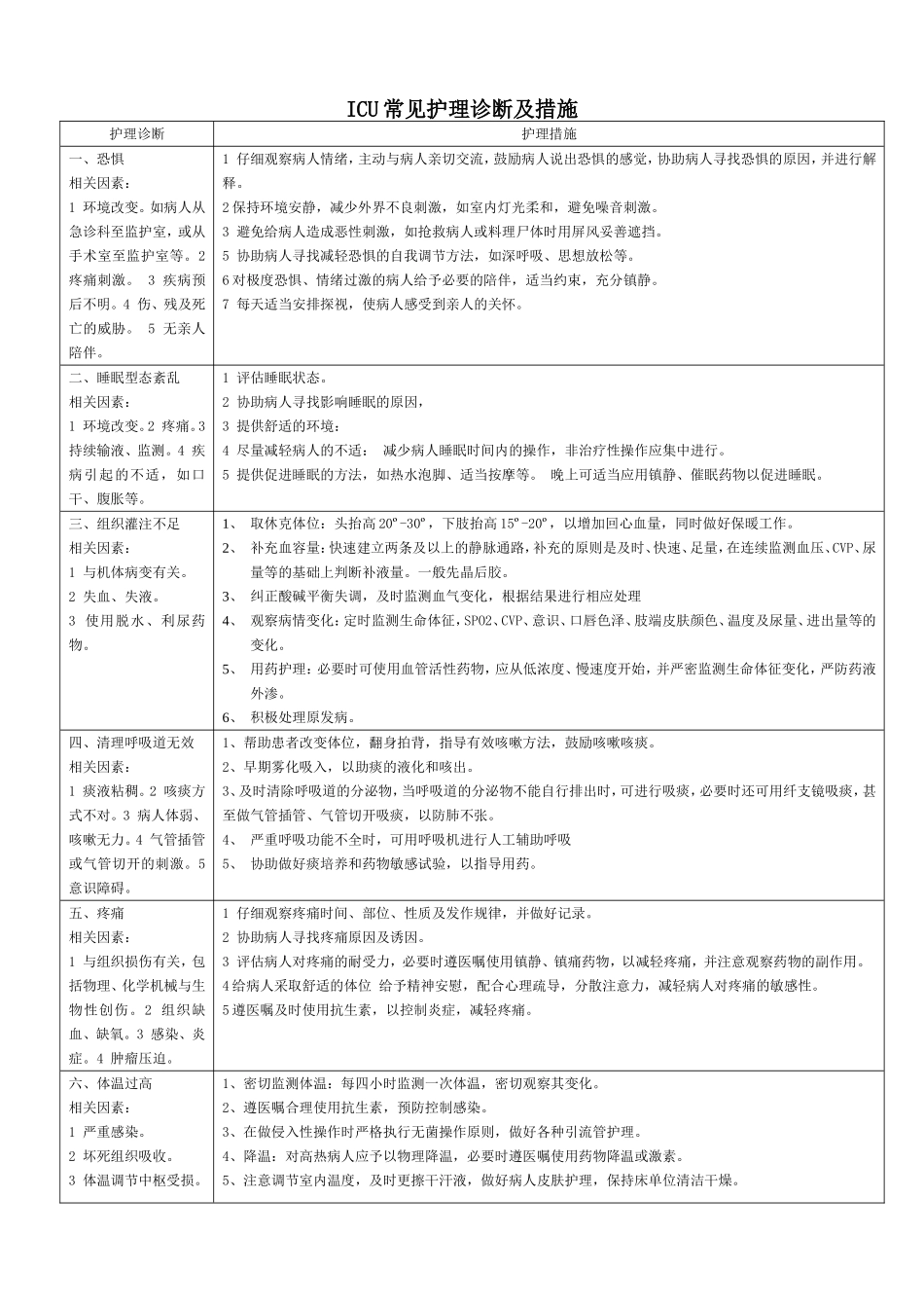 外科危重病人常见护理诊断及措施_第1页